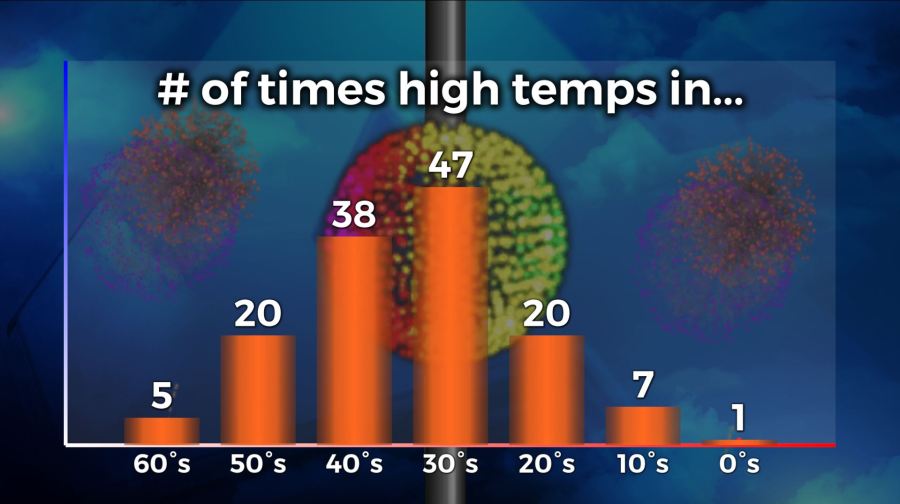 12-27-high-temps-chart_224576