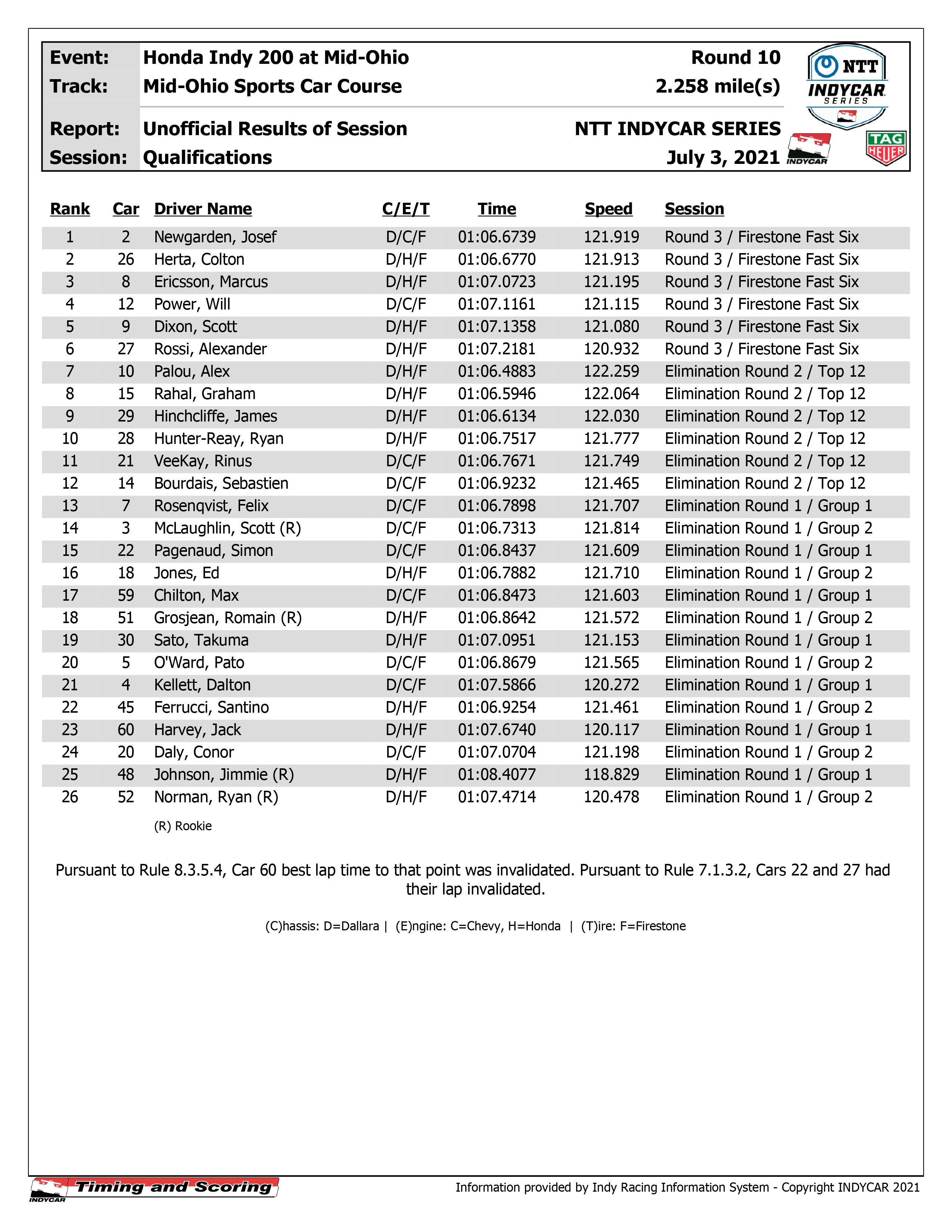 IndyCar Mid-Ohio qualifying results 2021