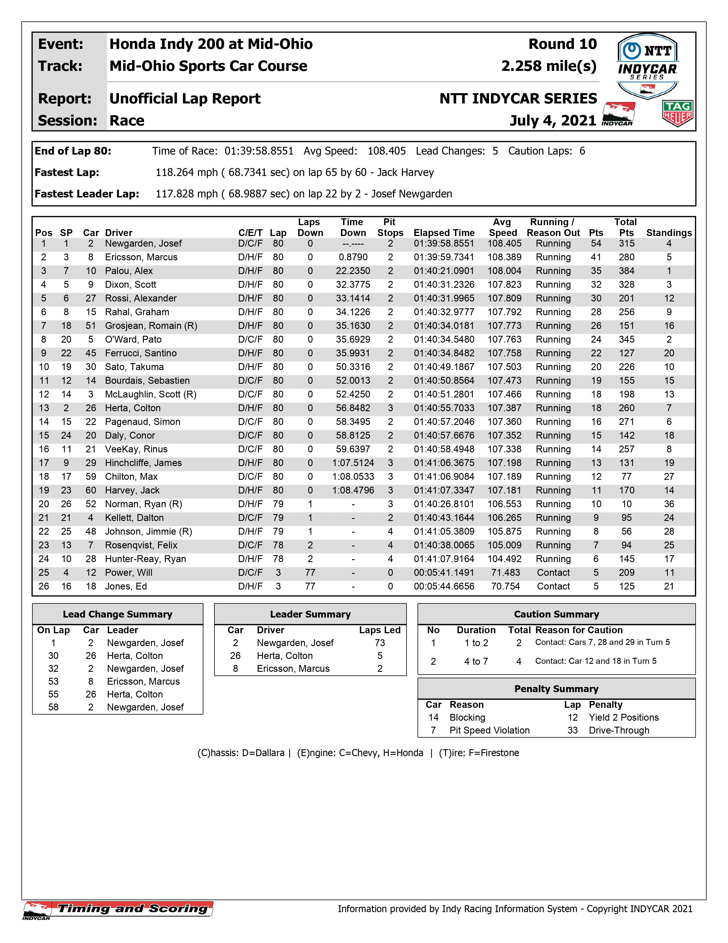 IndyCar Mid-Ohio race results 2021