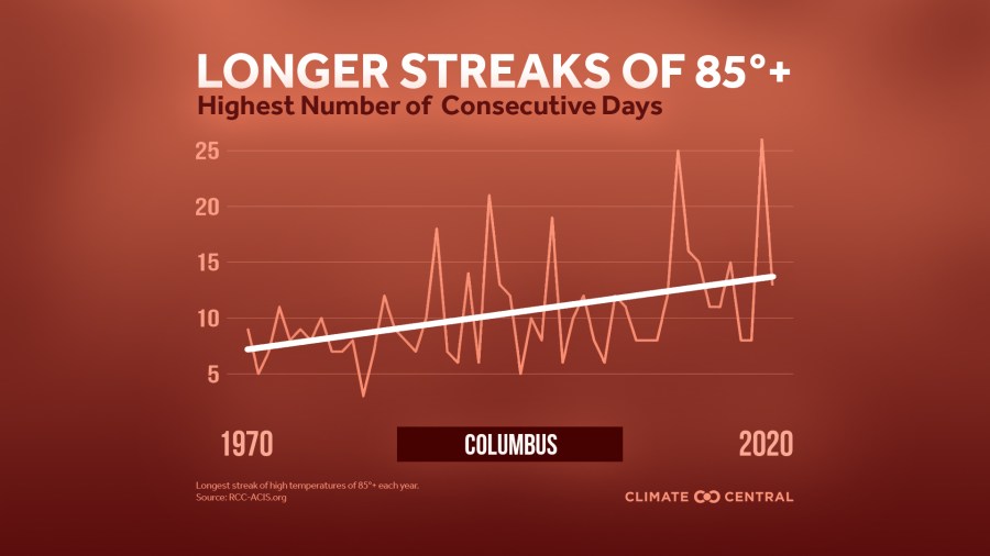 2021 Columbus heat streaks Climate Central