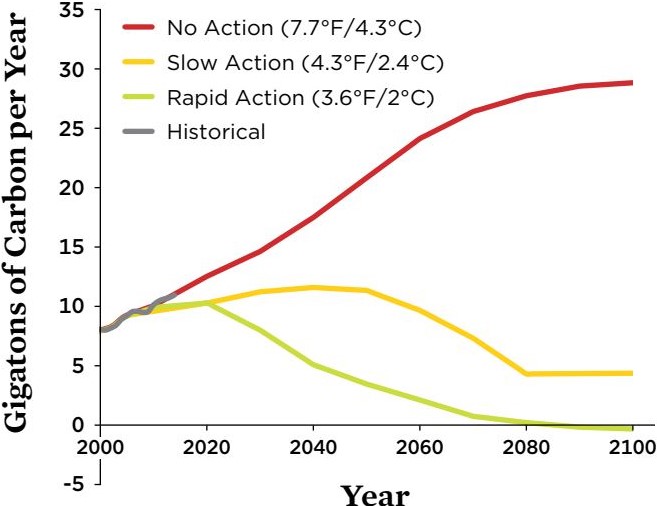 Union of Concerned Scientists warming scenarios action chart