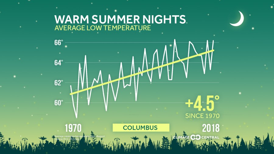 Climate Central warm summer nights 2019