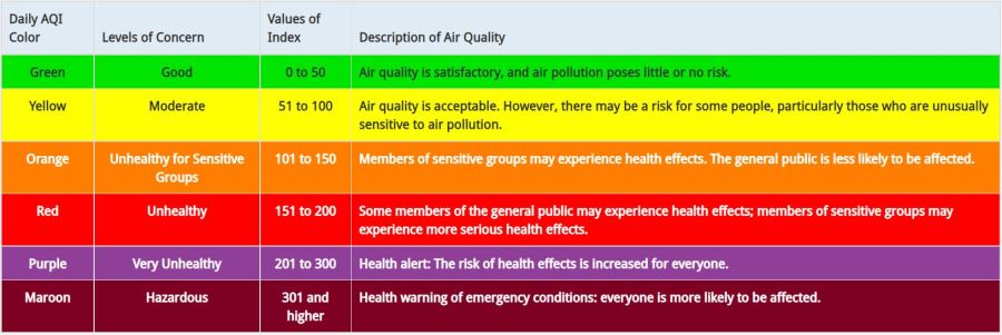 EPA Air Quality Index AQI table