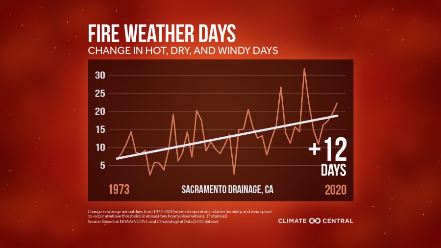 Fire weather days Sacramento drainage Climate Central 2021