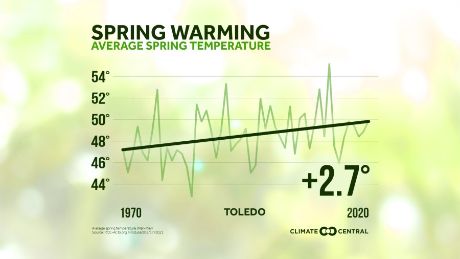 Toledo spring warming Climate Central 2021