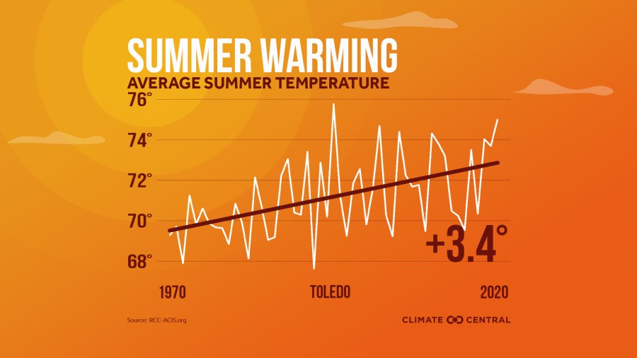 Toledo summer warming Climate Central 2021
