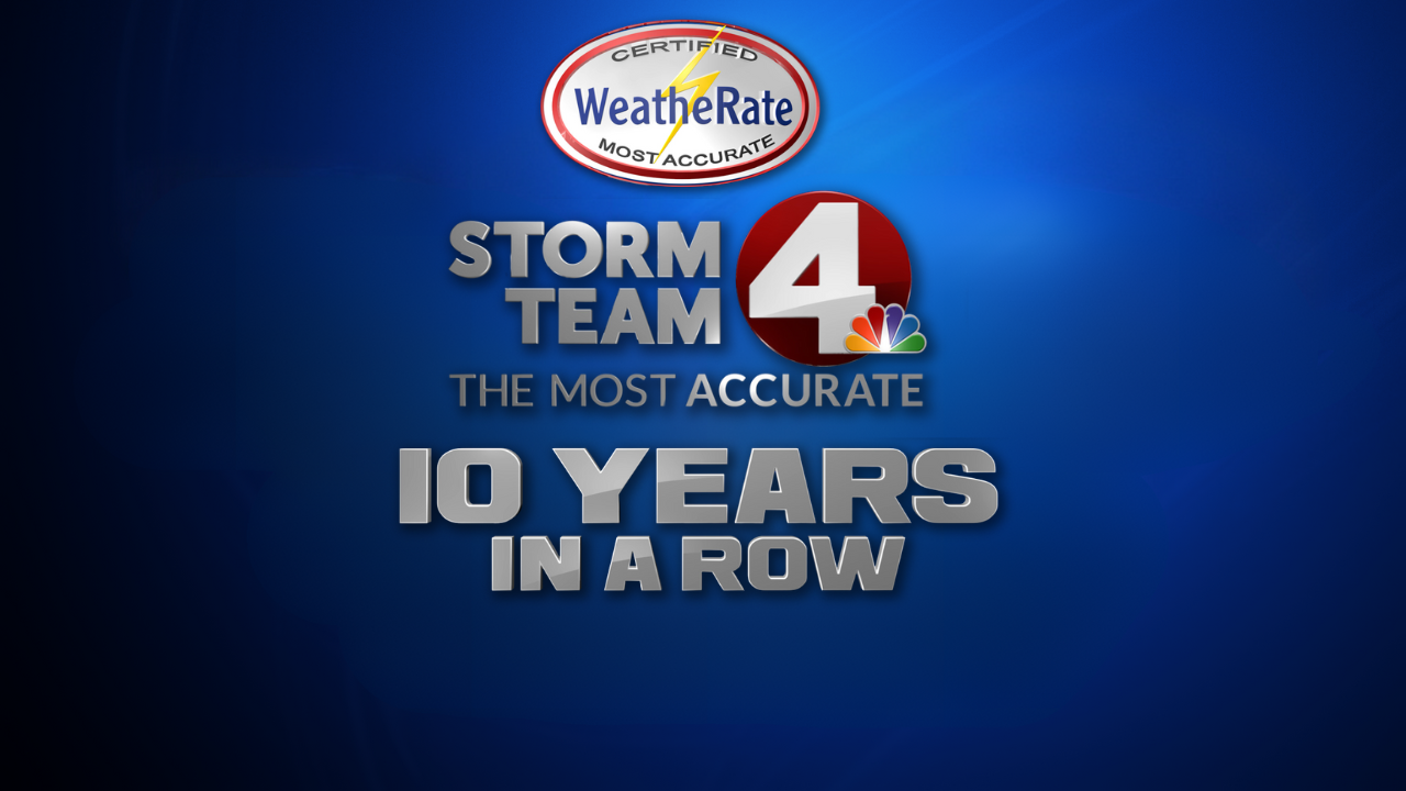 Storm Team 4 the “Most Accurate” forecast in central Ohio, now 10 years in a row.
